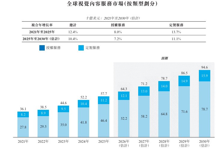 视觉中国登陆港交所 以视觉内容革新者在AI与合规驱动下的后市机遇